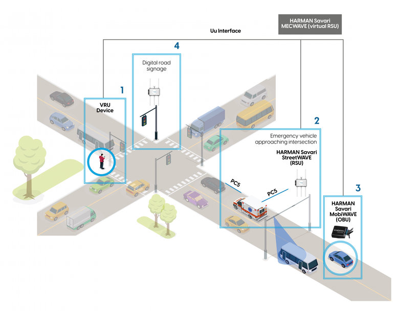 Introducing HARMAN Savari MECWAVE: Ultra Low-Latency Edge-Based Compute Platform for Turn-Key Connectivity